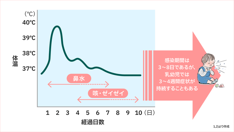 RSウイルス感染症の症状の経過の例1）,2）