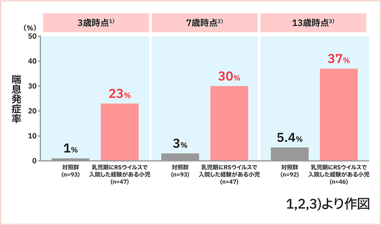 それぞれの年齢における喘息発症率