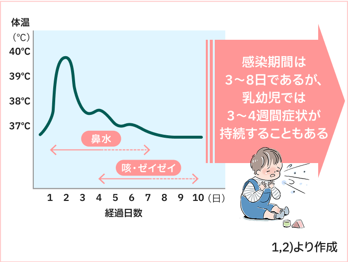 RSウイルス感染症の症状の経過の例1）,2）