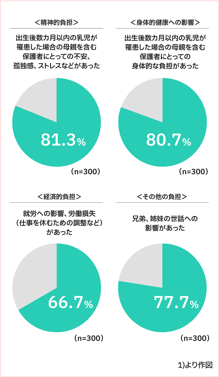 RSウイルス感染症による保護者・家族への負担（医師による評価）1)