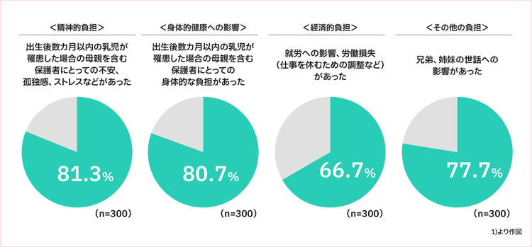 RSウイルス感染症による保護者・家族への負担（医師による評価）1)