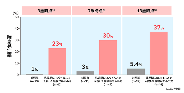 それぞれの年齢における喘息発症率