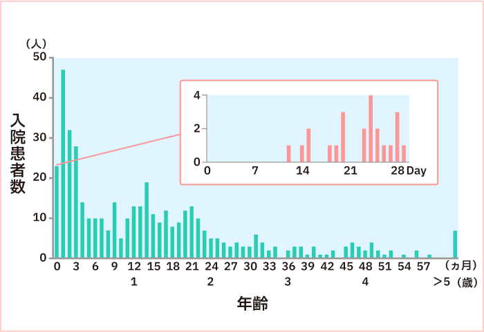 入院時の年齢1)